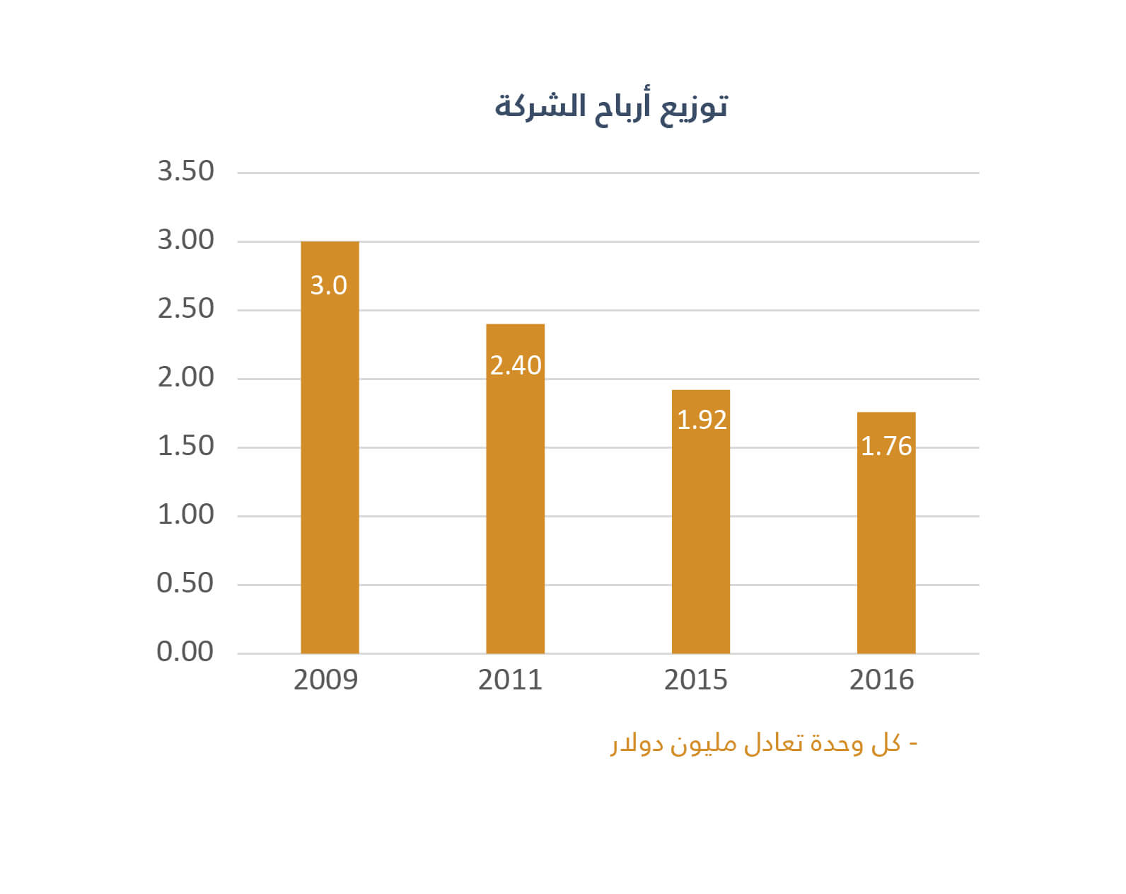 UCI Total Distributed Dividends